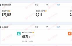 【美妝類目】提高店鋪轉化率、提升老客戶營銷